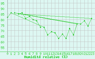 Courbe de l'humidit relative pour Valley