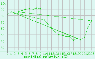 Courbe de l'humidit relative pour La Poblachuela (Esp)