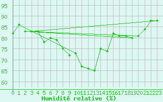 Courbe de l'humidit relative pour Plaffeien-Oberschrot