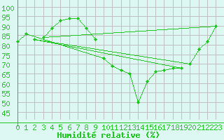 Courbe de l'humidit relative pour Landivisiau (29)