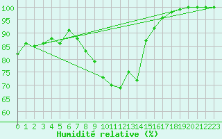 Courbe de l'humidit relative pour Abed