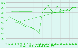 Courbe de l'humidit relative pour Lussat (23)