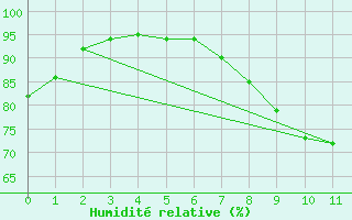 Courbe de l'humidit relative pour Thomastown