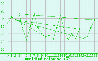 Courbe de l'humidit relative pour Baltasound