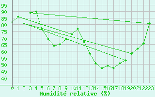 Courbe de l'humidit relative pour Bad Hersfeld