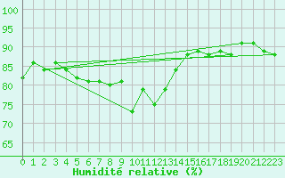 Courbe de l'humidit relative pour Bremerhaven