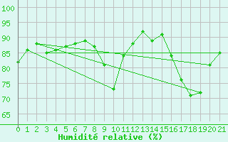 Courbe de l'humidit relative pour Saint-Haon (43)