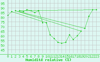 Courbe de l'humidit relative pour Formigures (66)