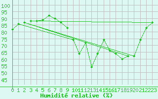 Courbe de l'humidit relative pour Marseille - Saint-Loup (13)