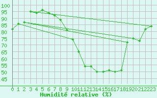 Courbe de l'humidit relative pour Nmes - Garons (30)