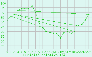 Courbe de l'humidit relative pour Gros-Rderching (57)