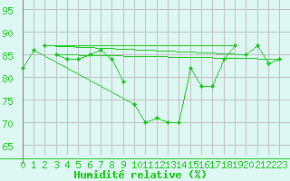 Courbe de l'humidit relative pour Weybourne