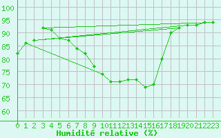 Courbe de l'humidit relative pour Barth