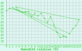 Courbe de l'humidit relative pour Recoubeau (26)