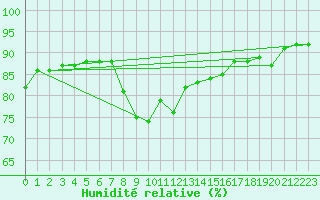 Courbe de l'humidit relative pour Saint-Jean-de-Vedas (34)