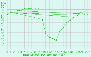 Courbe de l'humidit relative pour Aniane (34)