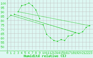 Courbe de l'humidit relative pour Ummendorf