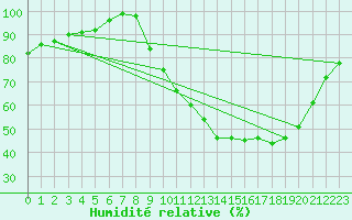 Courbe de l'humidit relative pour Kleine-Brogel (Be)
