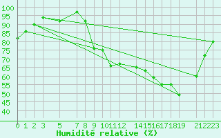 Courbe de l'humidit relative pour Mont-Rigi (Be)