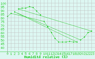 Courbe de l'humidit relative pour Dolembreux (Be)