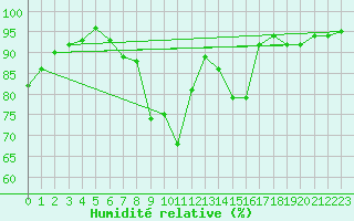 Courbe de l'humidit relative pour Saint-Brieuc (22)