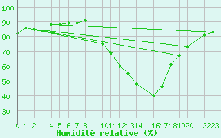 Courbe de l'humidit relative pour Herrera del Duque