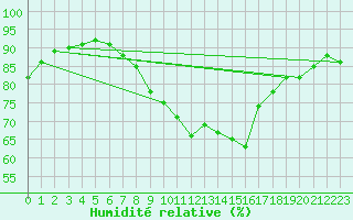 Courbe de l'humidit relative pour Cannes (06)