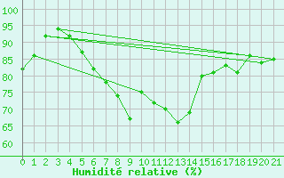 Courbe de l'humidit relative pour Nord-Solvaer