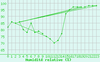 Courbe de l'humidit relative pour Deva