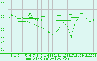 Courbe de l'humidit relative pour Carcassonne (11)