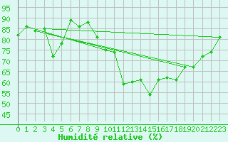 Courbe de l'humidit relative pour Ruhnu