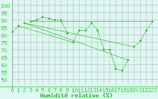 Courbe de l'humidit relative pour Bordeaux (33)