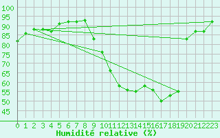 Courbe de l'humidit relative pour Saverdun (09)