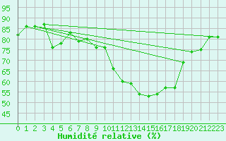 Courbe de l'humidit relative pour Friedrichshafen-Unte