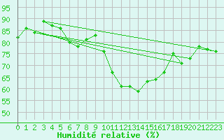 Courbe de l'humidit relative pour Orschwiller (67)