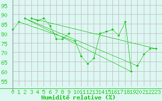 Courbe de l'humidit relative pour La Dle (Sw)