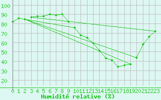 Courbe de l'humidit relative pour Beaucroissant (38)