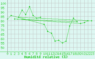 Courbe de l'humidit relative pour Straubing