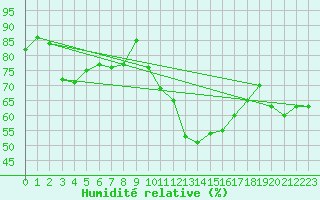 Courbe de l'humidit relative pour Avignon (84)