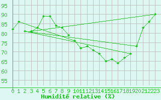 Courbe de l'humidit relative pour Ouessant (29)