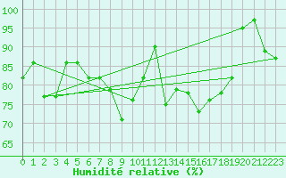 Courbe de l'humidit relative pour Evolene / Villa
