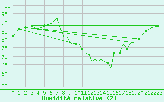 Courbe de l'humidit relative pour Shoream (UK)