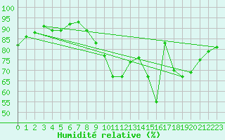 Courbe de l'humidit relative pour Chteaudun (28)