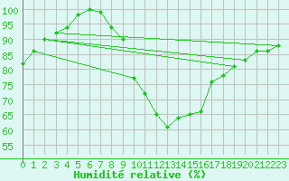 Courbe de l'humidit relative pour Aigen Im Ennstal
