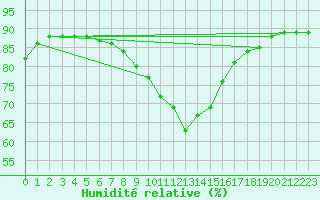Courbe de l'humidit relative pour Carlsfeld