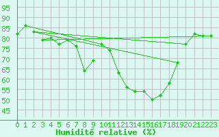 Courbe de l'humidit relative pour Memmingen