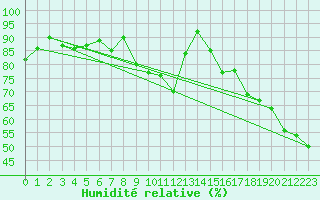 Courbe de l'humidit relative pour Gornergrat