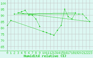 Courbe de l'humidit relative pour Tromso