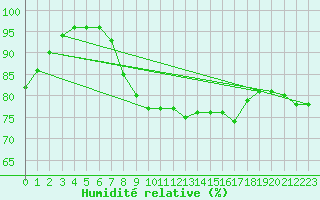 Courbe de l'humidit relative pour Foellinge