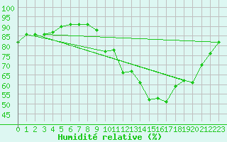 Courbe de l'humidit relative pour Valleroy (54)